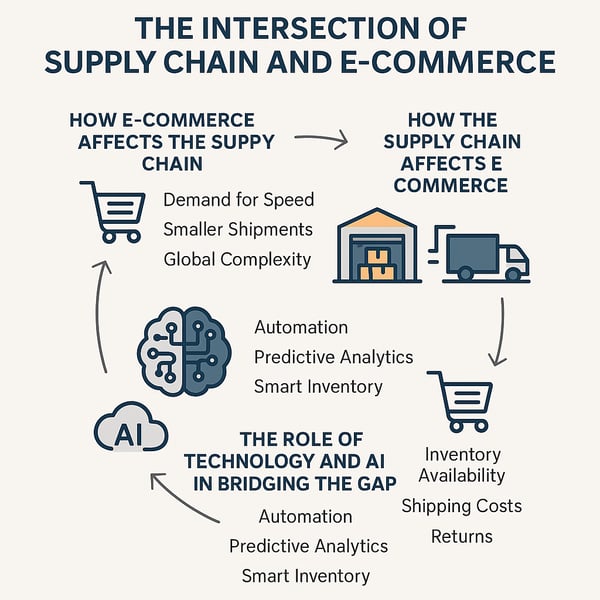A professional infographic illustrating the intersection of supply chain and e-commerce. The graphic