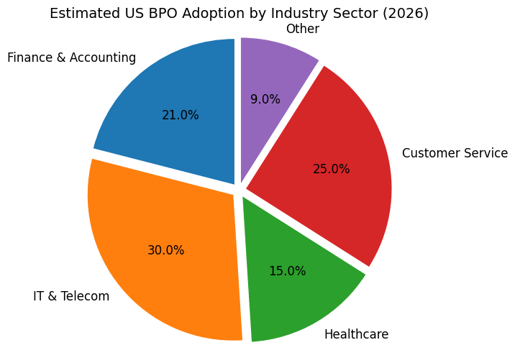 BPO Utilization 2026