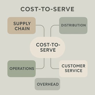 Cost To Serve