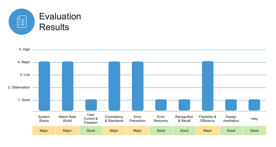 A chart showing the results of a sample heuristics evaluation.