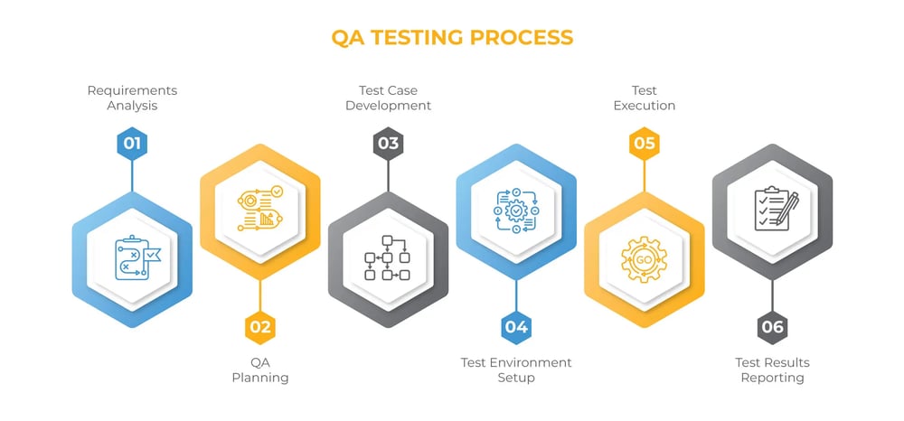 QA Testing Process
